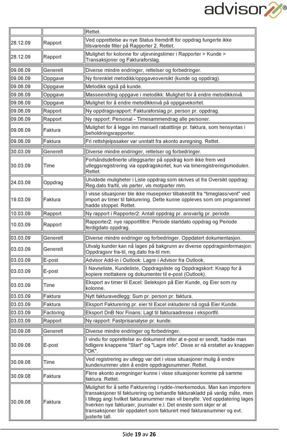 09.06.09 Oppgave Mulighet for å endre metodikknivå på oppgavekortet. 09.06.09 Rapport Ny oppdragsrapport: Fakturaforslag pr. person pr. oppdrag. 09.06.09 Rapport Ny rapport: Personal - Timesammendrag alle personer.