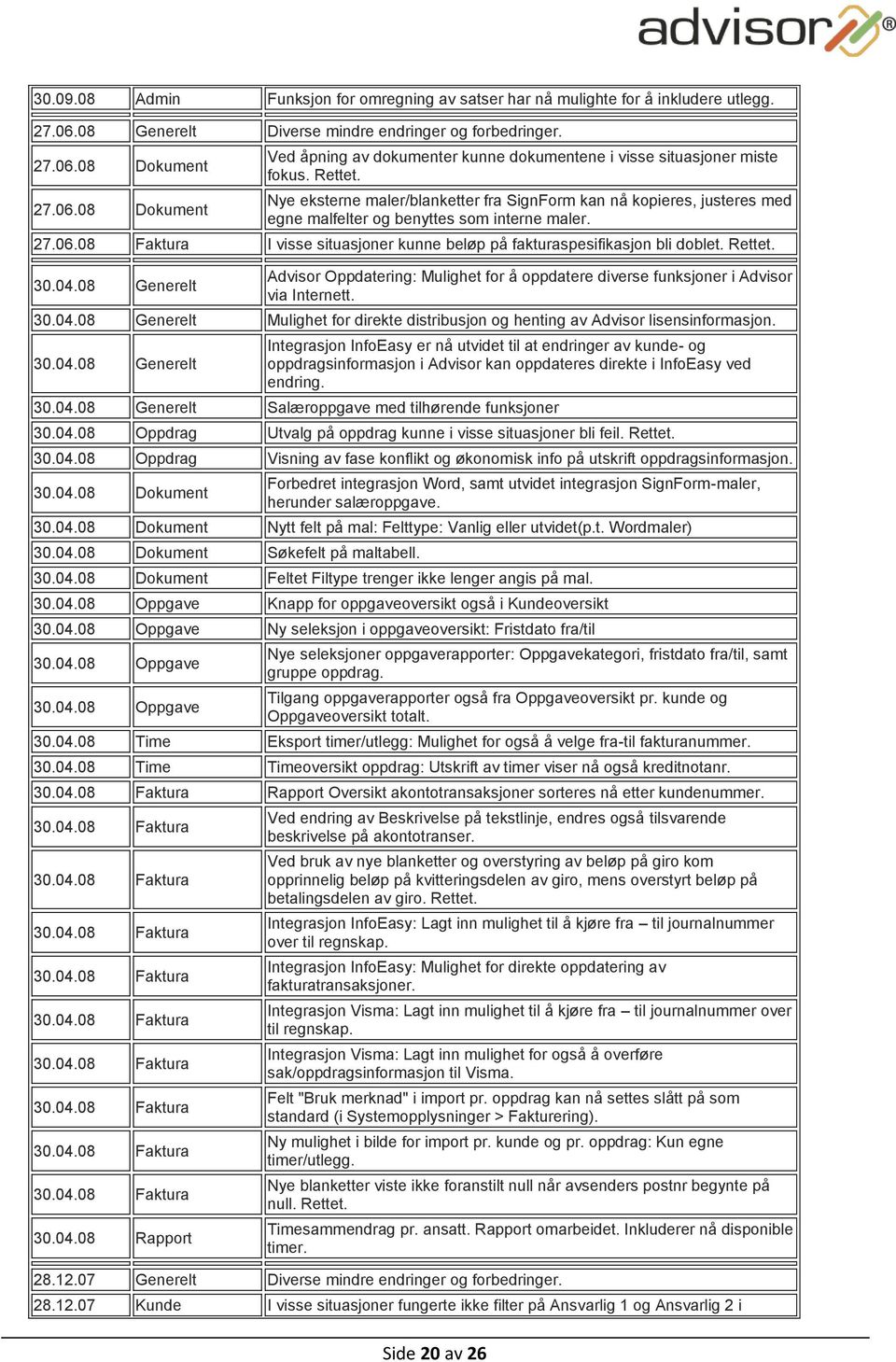 08 Faktura I visse situasjoner kunne beløp på fakturaspesifikasjon bli doblet. Rettet. 30.04.08 Generelt Advisor Oppdatering: Mulighet for å oppdatere diverse funksjoner i Advisor via Internett. 30.04.08 Generelt Mulighet for direkte distribusjon og henting av Advisor lisensinformasjon.