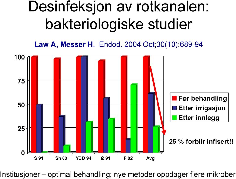 2004 Oct;30(10):689-94 100 75 50 Før behandling Etter irrigasjon Etter