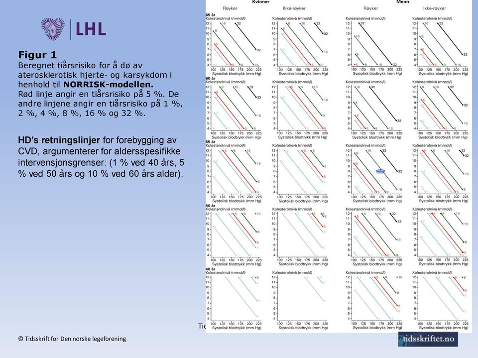 HD s retningslinjer for forebygging av CVD, argumenterer for aldersspesifikke intervensjonsgrenser: (1 % ved 40