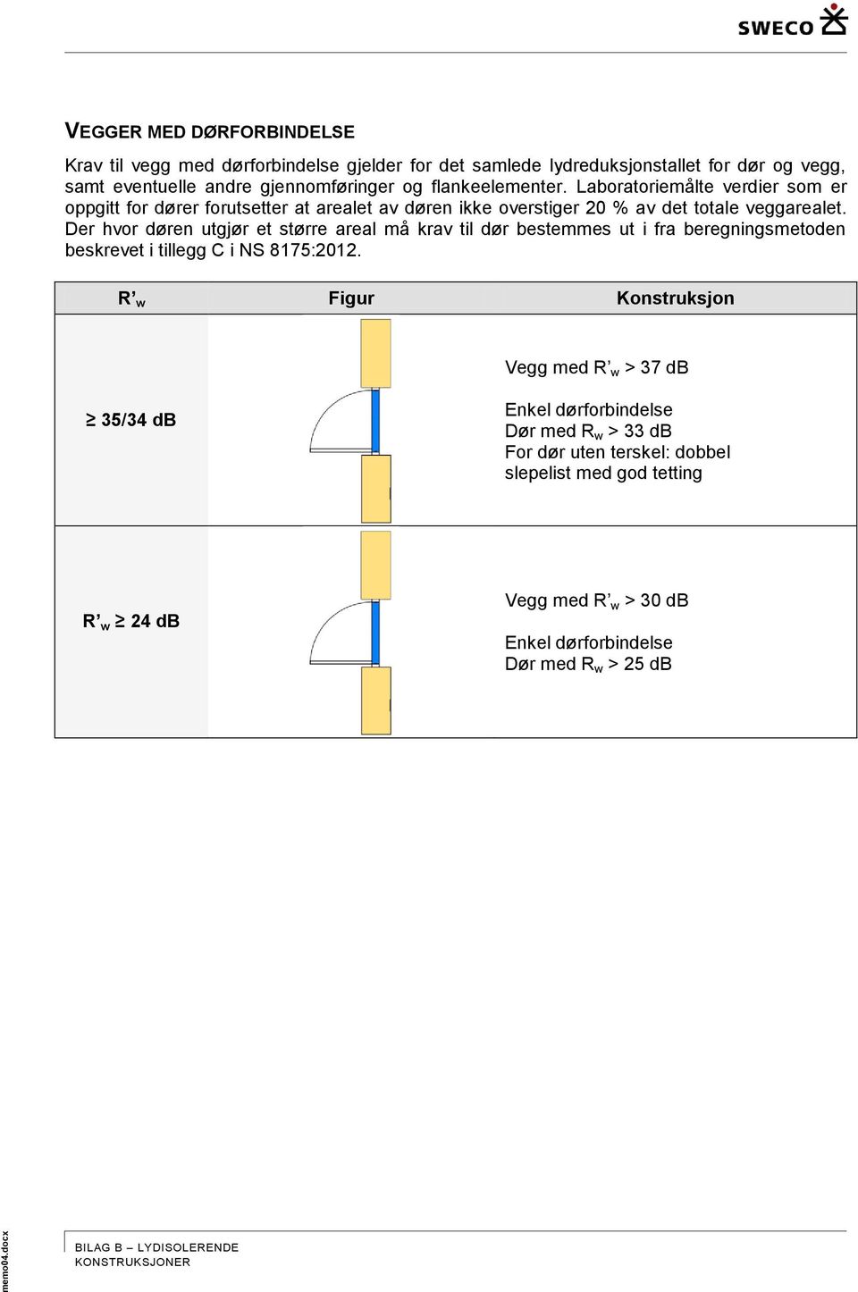 flankeelementer. Laboratoriemålte verdier som er oppgitt for dører forutsetter at arealet av døren ikke overstiger 20 % av det totale veggarealet.