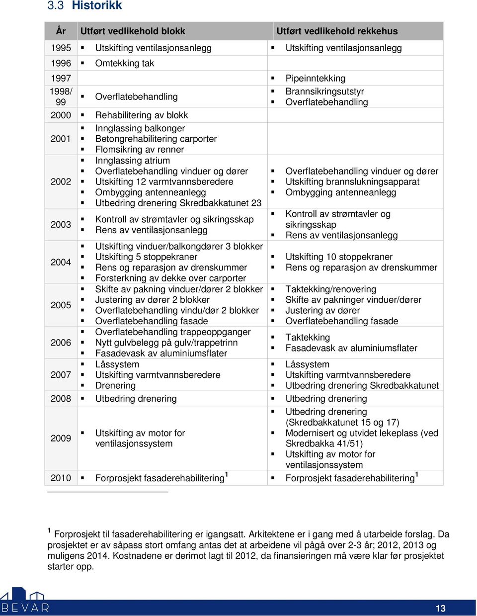 vinduer og dører Utskifting 12 varmtvannsberedere Ombygging antenneanlegg Overflatebehandling vinduer og dører Utskifting brannslukningsapparat Ombygging antenneanlegg Utbedring drenering