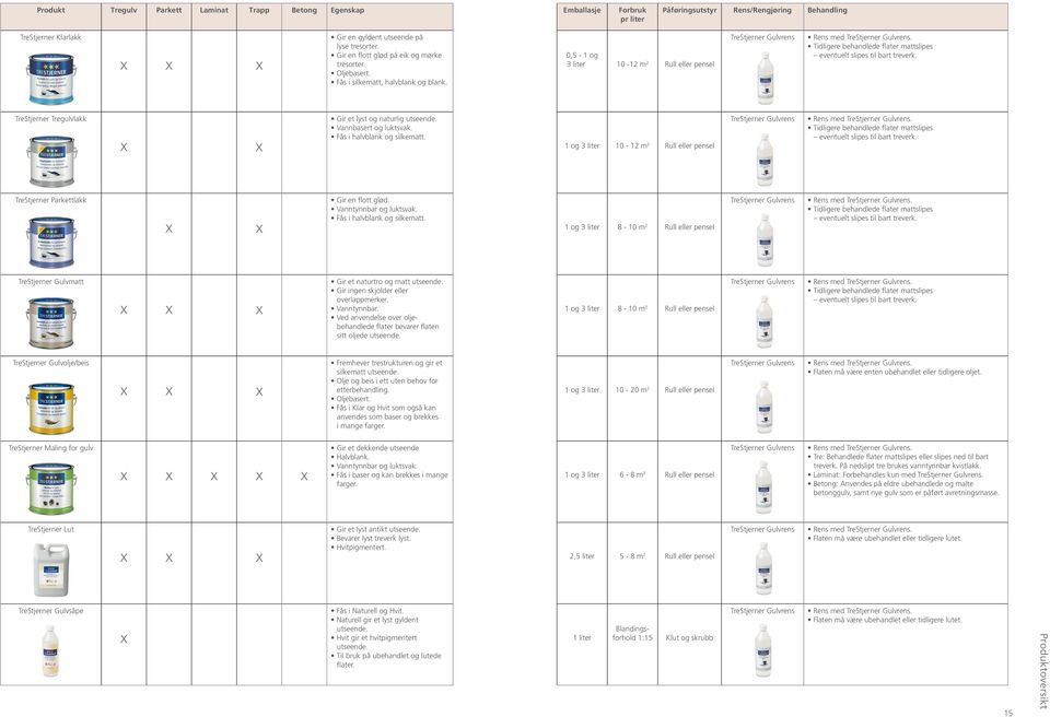 0,5-1 og 3 liter 10-12 m 2 Rull eller pensel Tidligere behandlede flater mattslipes eventuelt slipes til bart treverk. TreStjerner Tregulvlakk X X Gir et lyst og naturlig utseende.