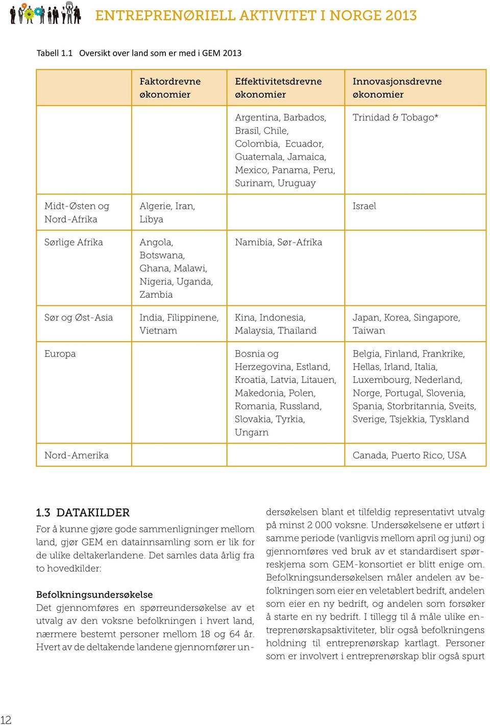 Surinam, Uruguay Innovasjonsdrevne økonomier Trinidad & Tobago* Midt-Østen og Nord-Afrika Algerie, Iran, Libya Israel Sørlige Afrika Angola, Botswana, Ghana, Malawi, Nigeria, Uganda, Zambia Namibia,