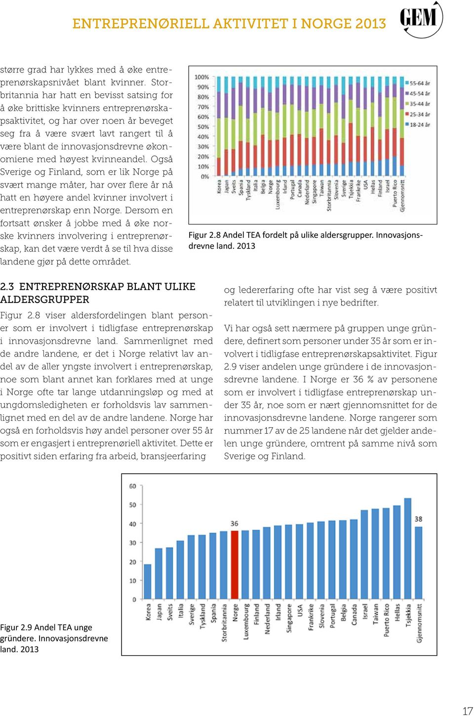 økonomiene med høyest kvinneandel. Også Sverige og Finland, som er lik Norge på svært mange måter, har over flere år nå hatt en høyere andel kvinner involvert i entreprenørskap enn Norge.