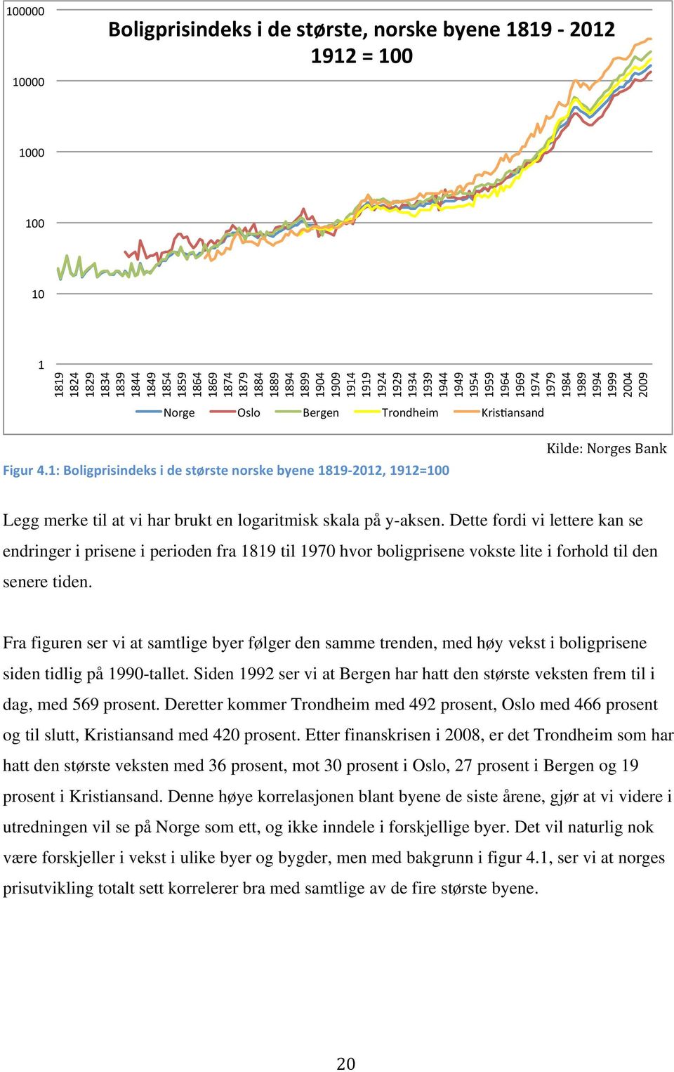 1: Boligprisindeks i de største norske byene 1819-2012, 1912=100 Kilde: Norges Bank Legg merke til at vi har brukt en logaritmisk skala på y-aksen.