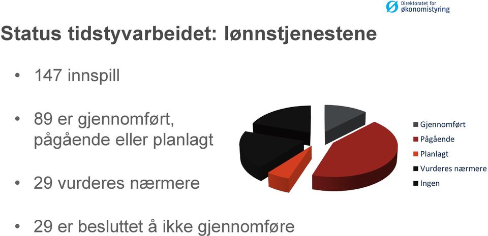 planlagt 29 vurderes nærmere Gjennomført Pågående