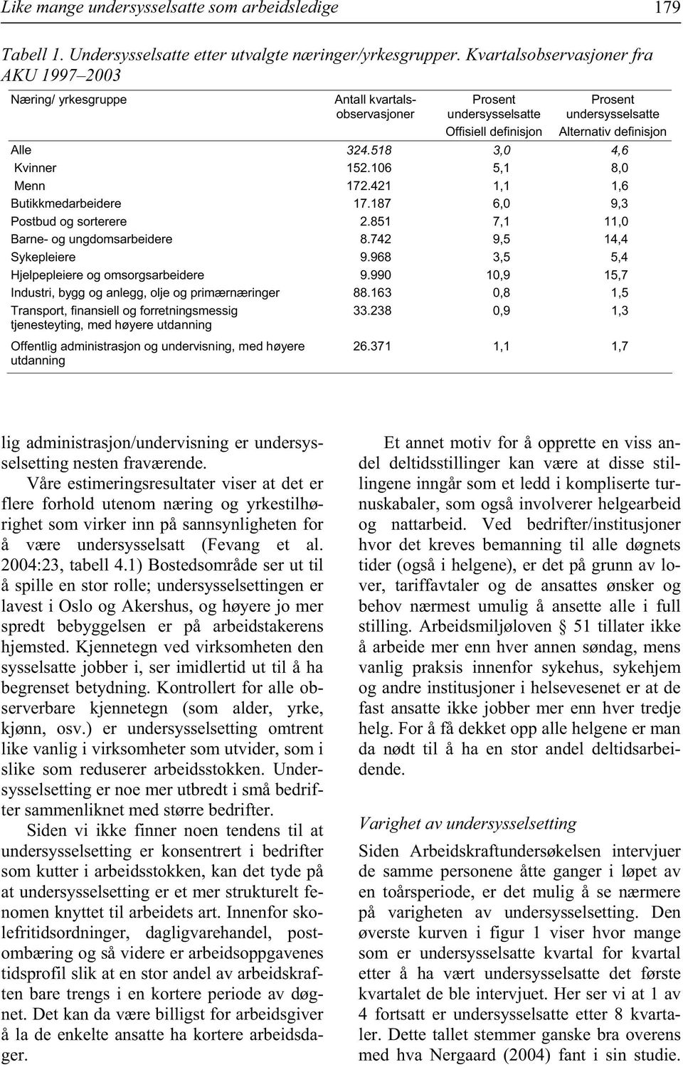 518 3,0 4,6 Kvinner 152.106 5,1 8,0 Menn 172.421 1,1 1,6 Butikkmedarbeidere 17.187 6,0 9,3 Postbud og sorterere 2.851 7,1 11,0 Barne- og ungdomsarbeidere 8.742 9,5 14,4 Sykepleiere 9.