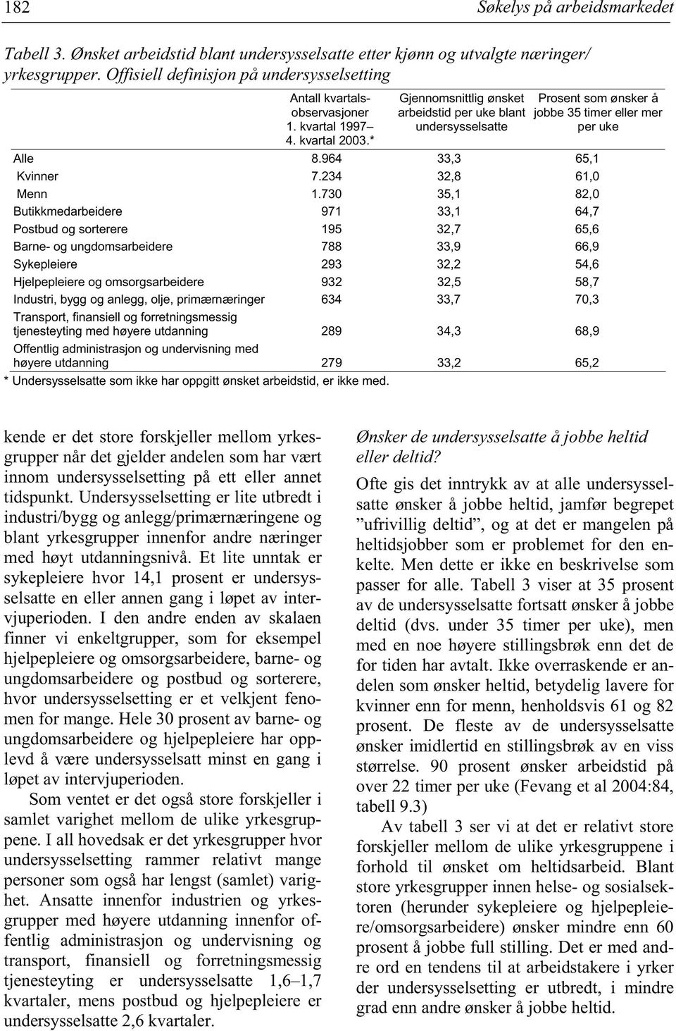 * Gjennomsnittlig ønsket arbeidstid per uke blant undersysselsatte Prosent som ønsker å jobbe 35 timer eller mer per uke Alle 8.964 33,3 65,1 Kvinner 7.234 32,8 61,0 Menn 1.