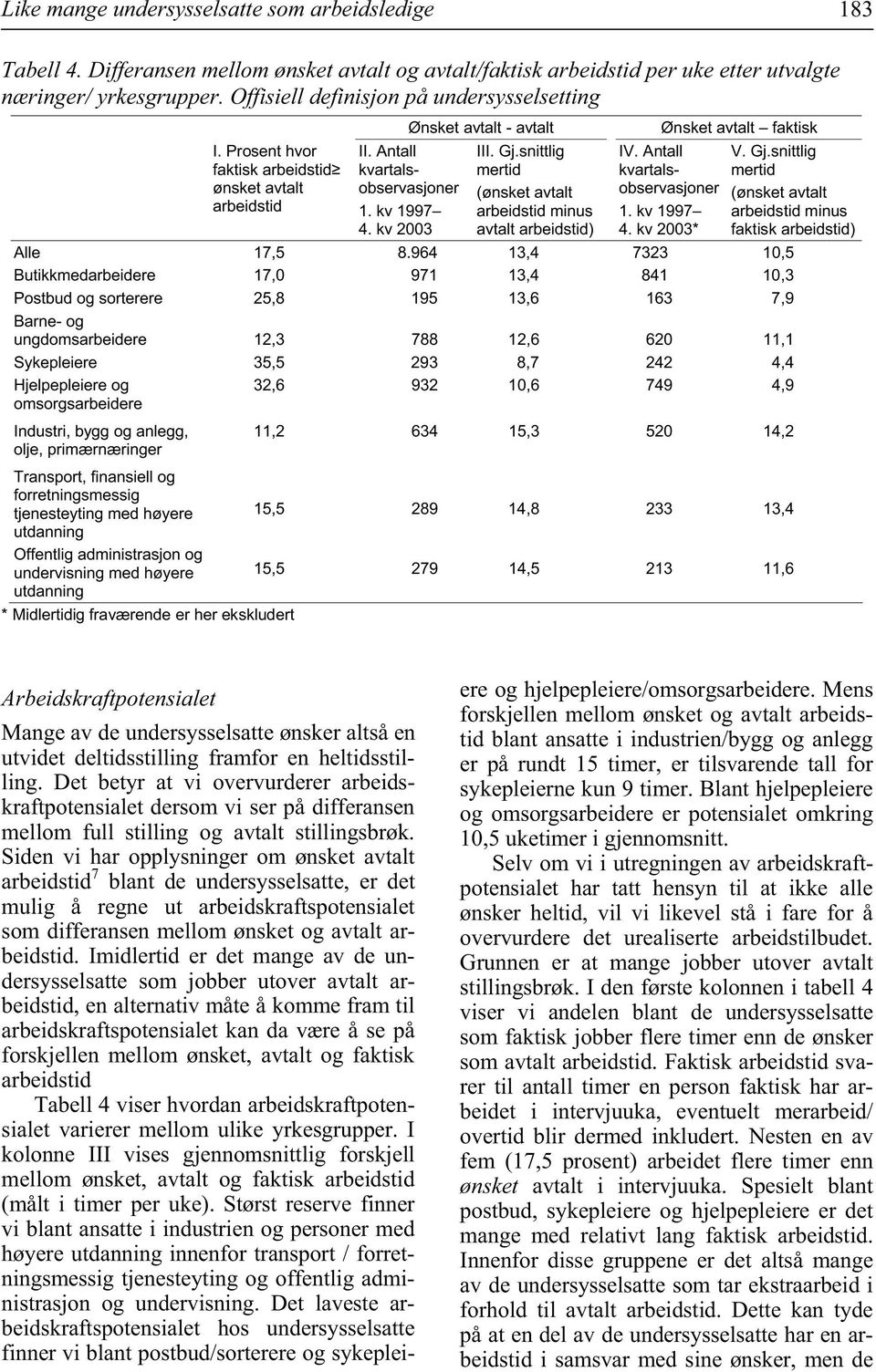 snittlig mertid (ønsket avtalt arbeidstid minus avtalt arbeidstid) Ønsket avtalt faktisk IV. Antall kvartalsobservasjoner 1. kv 1997 4. kv 2003* V. Gj.