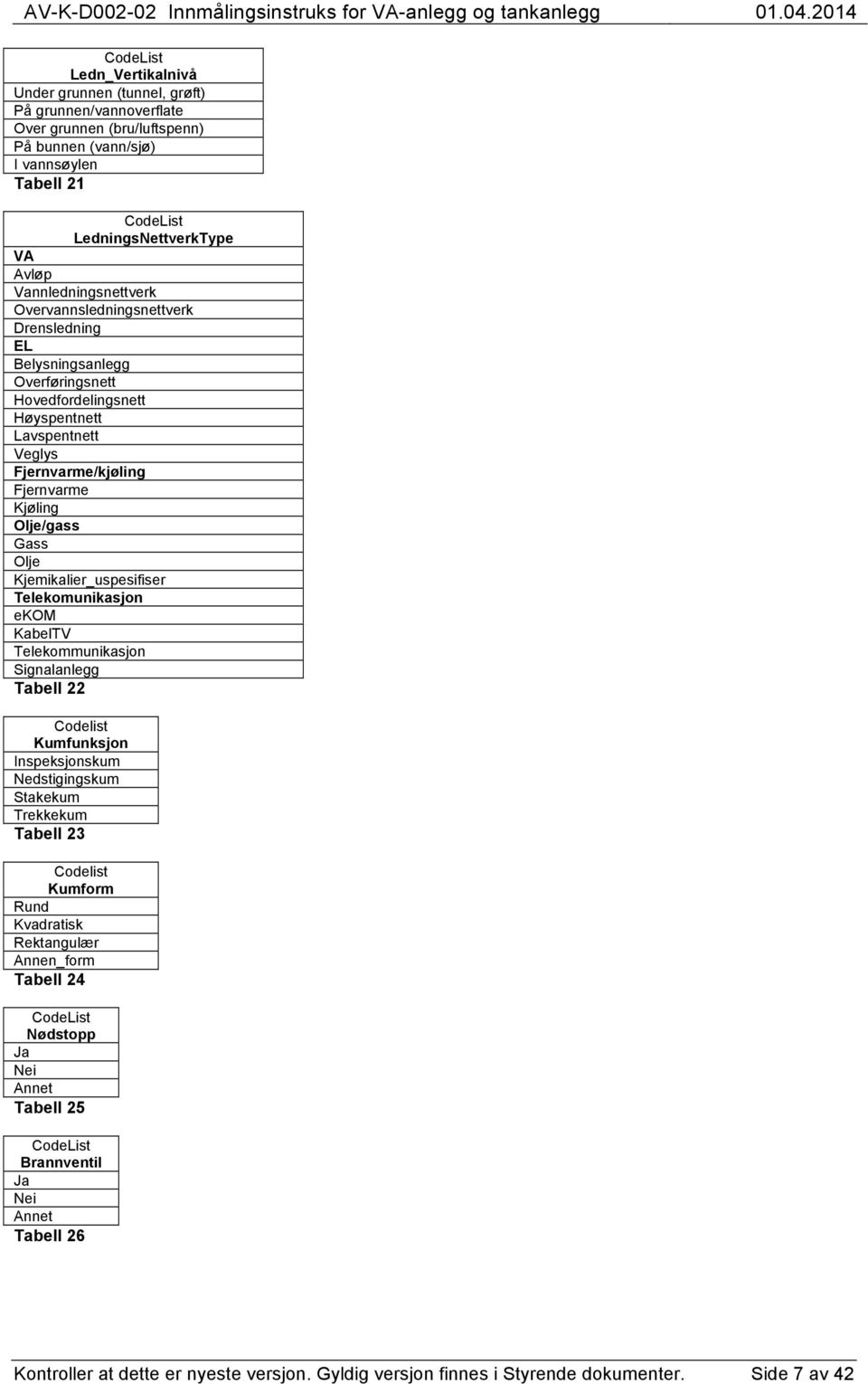 Kjemikalier_uspesifiser Telekomunikasjon ekom KabelTV Telekommunikasjon Signalanlegg Tabell 22 Codelist Kumfunksjon Inspeksjonskum Nedstigingskum Stakekum Trekkekum Tabell 23 Codelist Kumform Rund