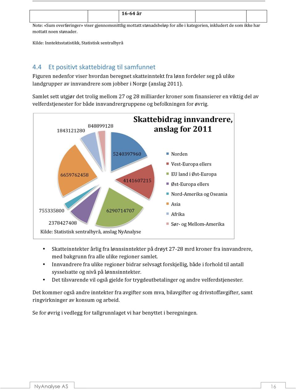 4 Et positivt skattebidrag til samfunnet Figuren nedenfor viser hvordan beregnet skatteinntekt fra lønn fordeler seg på ulike landgrupper av innvandrere som jobber i Norge (anslag 2011).