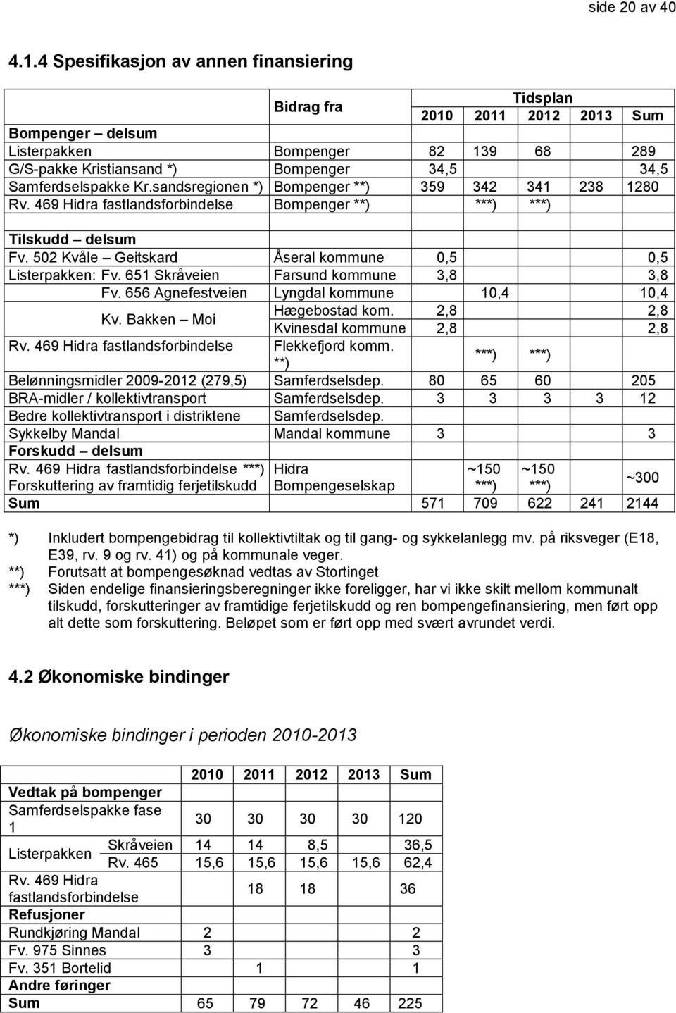 Kr.sandsregionen *) Bompenger **) 359 342 341 238 1280 Rv. 469 Hidra fastlandsforbindelse Bompenger **) ***) ***) Tilskudd delsum Fv. 502 Kvåle Geitskard Åseral kommune 0,5 0,5 Listerpakken: Fv.