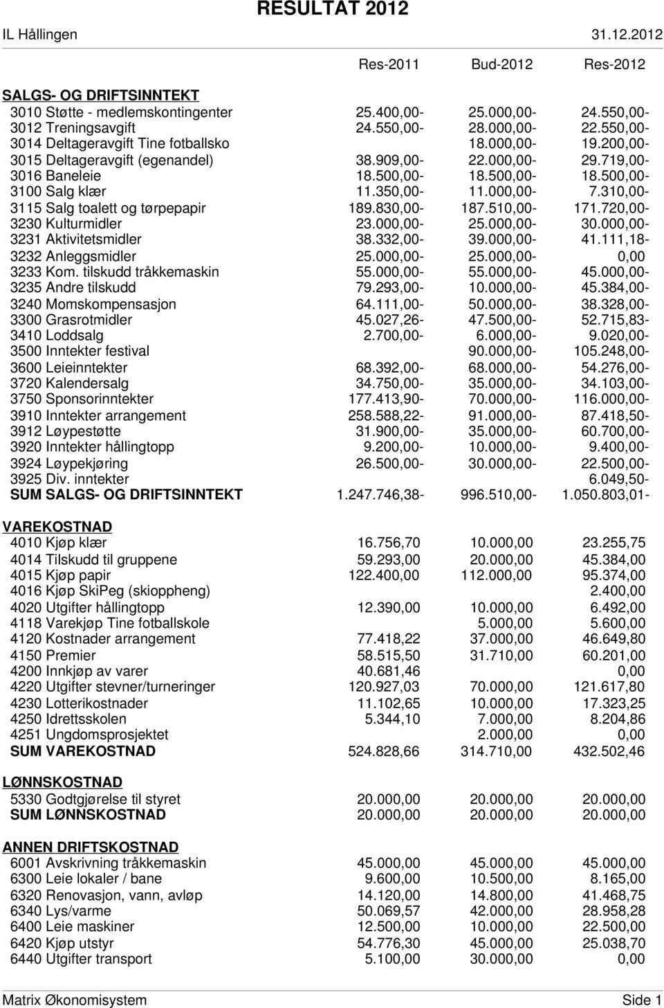 830,00-187.510,00-171.720,00-3230 Kulturmidler 23.000,00-25.000,00-30.000,00-3231 Aktivitetsmidler 38.332,00-39.000,00-41.111,18-3232 Anleggsmidler 25.000,00-25.000,00-0,00 3233 Kom.