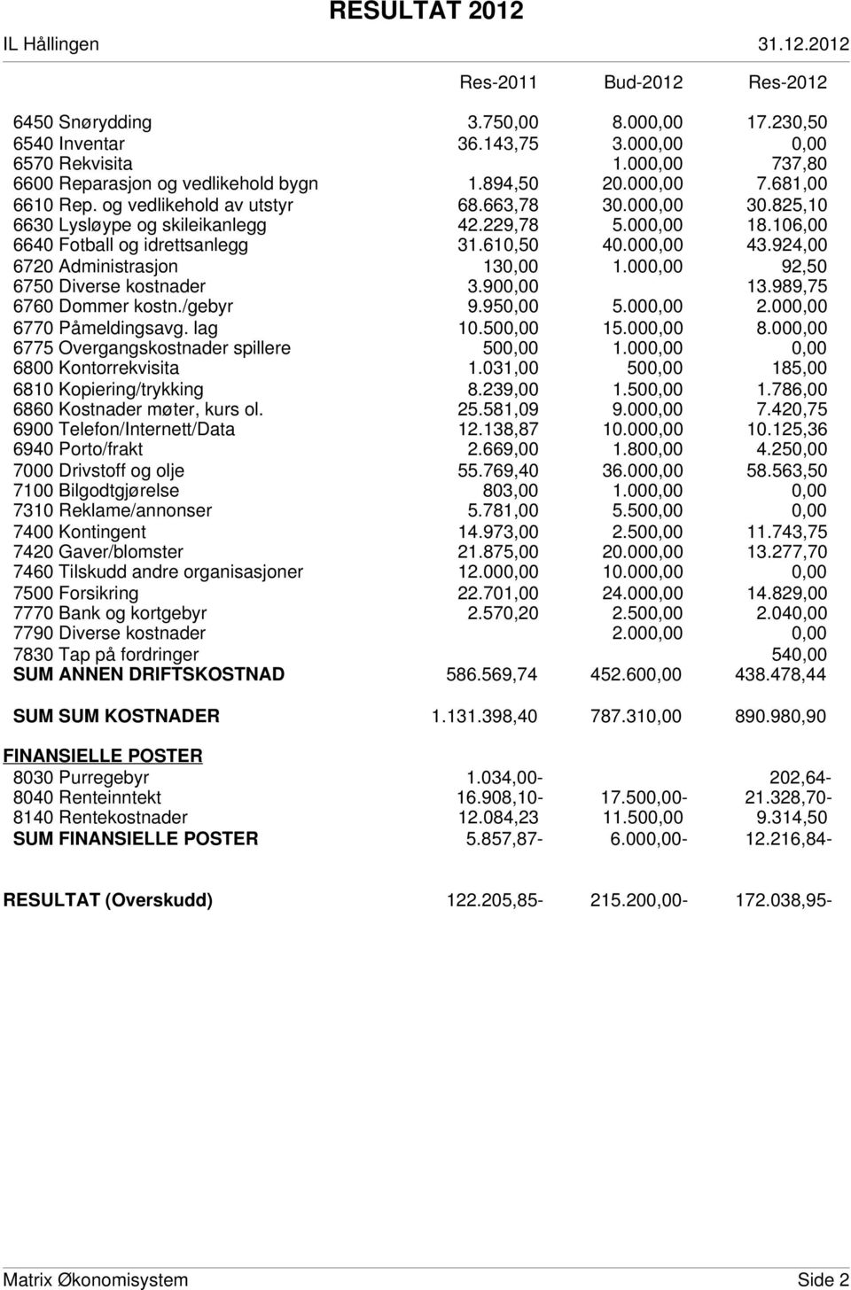 924,00 6720 Administrasjon 130,00 1.000,00 92,50 6750 Diverse kostnader 3.900,00 13.989,75 6760 Dommer kostn./gebyr 9.950,00 5.000,00 2.000,00 6770 Påmeldingsavg. lag 10.500,00 15.000,00 8.