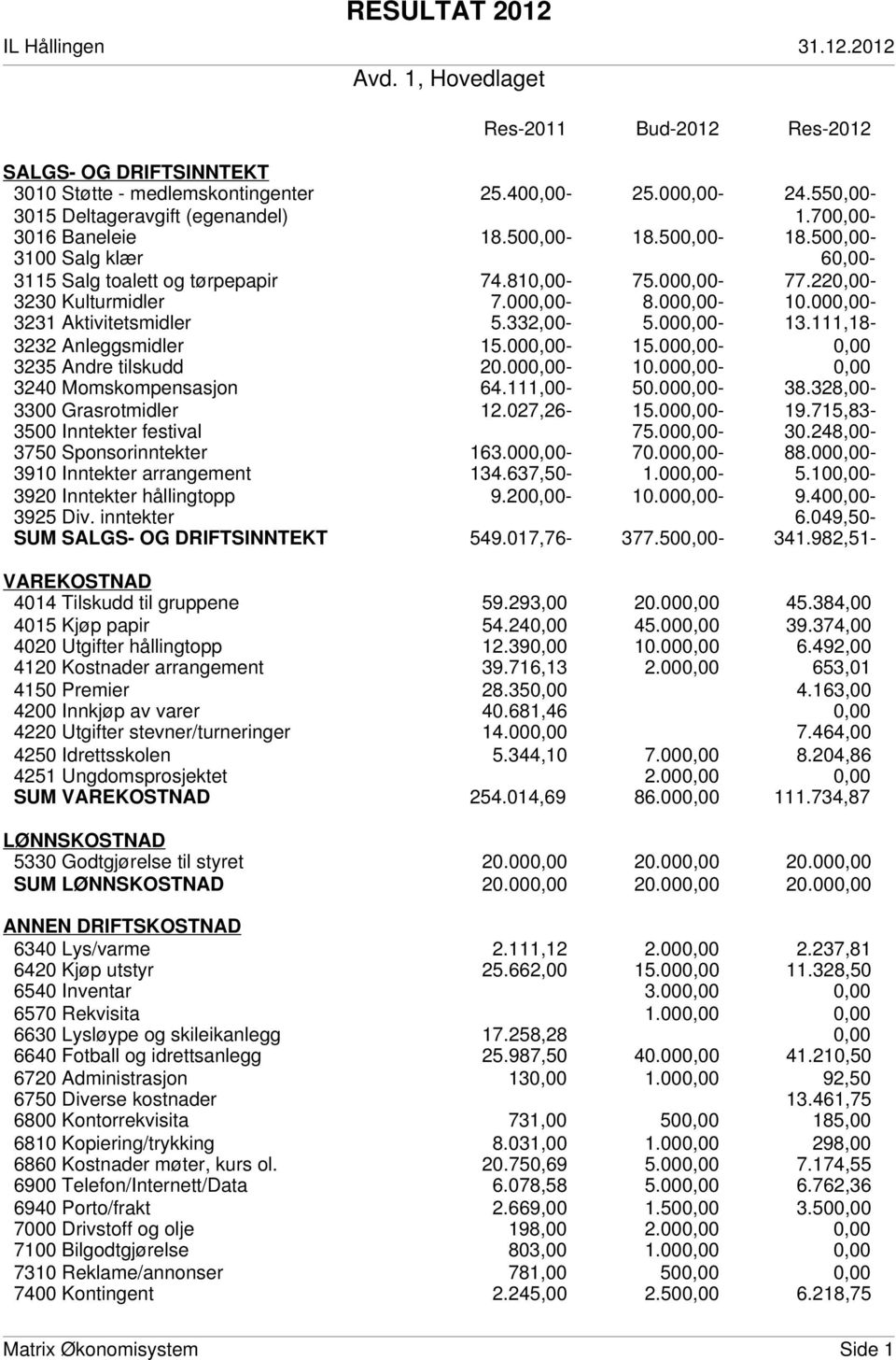 111,18-3232 Anleggsmidler 15.000,00-15.000,00-0,00 3235 Andre tilskudd 20.000,00-10.000,00-0,00 3240 Momskompensasjon 64.111,00-50.000,00-38.328,00-3300 Grasrotmidler 12.027,26-15.000,00-19.