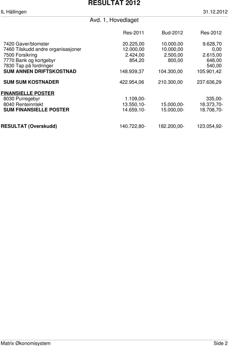 615,00 7770 Bank og kortgebyr 854,20 800,00 648,00 7830 Tap på fordringer 540,00 SUM 148.939,37 104.300,00 105.