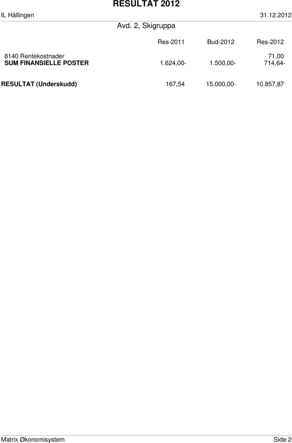 500,00-714,64- RESULTAT (Underskudd)