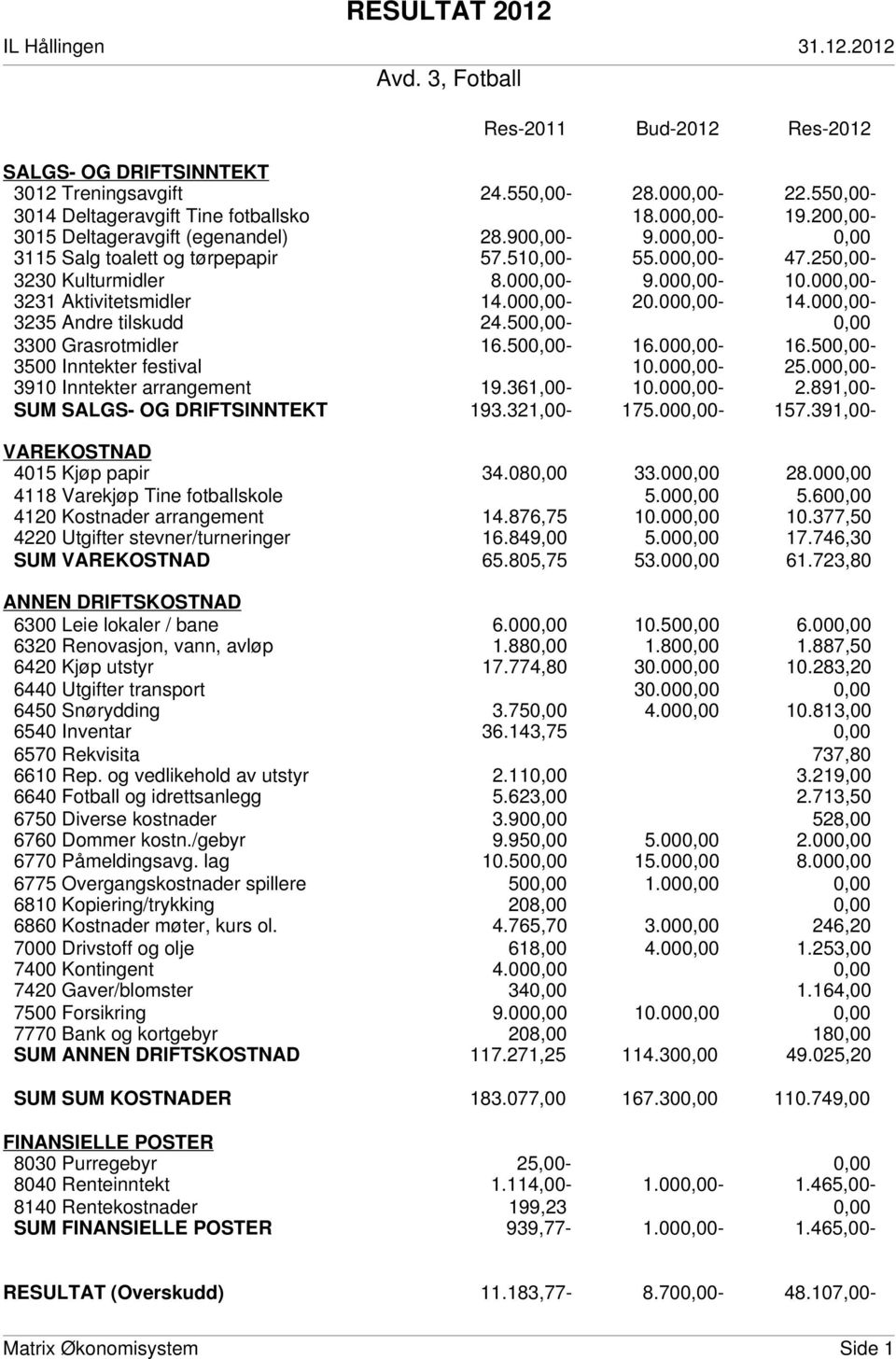 500,00-0,00 3300 Grasrotmidler 16.500,00-16.000,00-16.500,00-3500 Inntekter festival 10.000,00-25.000,00-3910 Inntekter arrangement 19.361,00-10.000,00-2.891,00- SUM SALGS- OG DRIFTSINNTEKT 193.