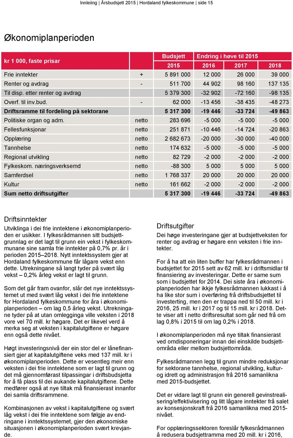 - 62 000-13 456-38 435-48 273 Driftsramme til fordeling på sektorane 5 317 300-19 446-33 724-49 863 Politiske organ og adm.