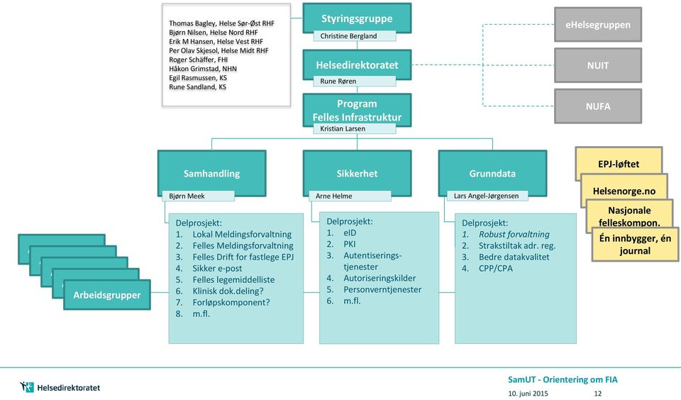 Arbeidsgrupper Arbeidsgrupper Arbeidsgrupper Arbeidsgrupper Bjørn Meek Delprosjekt: 1. Lokal Meldingsforvaltning 2. Felles Meldingsforvaltning 3. Felles Drift for fastlege EPJ 4. Sikker e-post 5.