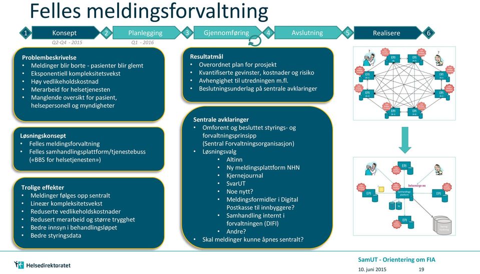 samhandlingsplattform/tjenestebuss («BBS for helsetjenesten») Trolige effekter Meldinger følges opp sentralt Lineær kompleksitetsvekst Reduserte vedlikeholdskostnader Redusert merarbeid og større