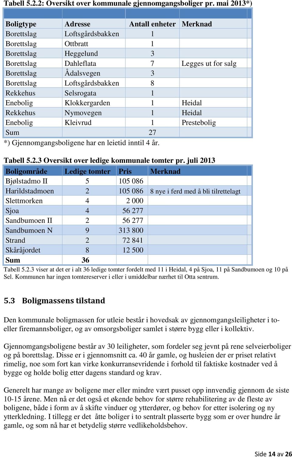 Borettslag Loftsgårdsbakken 8 Rekkehus Selsrogata 1 Enebolig Klokkergarden 1 Heidal Rekkehus Nymovegen 1 Heidal Enebolig Kleivrud 1 Prestebolig Sum 27 *) Gjennomgangsboligene har en leietid inntil 4