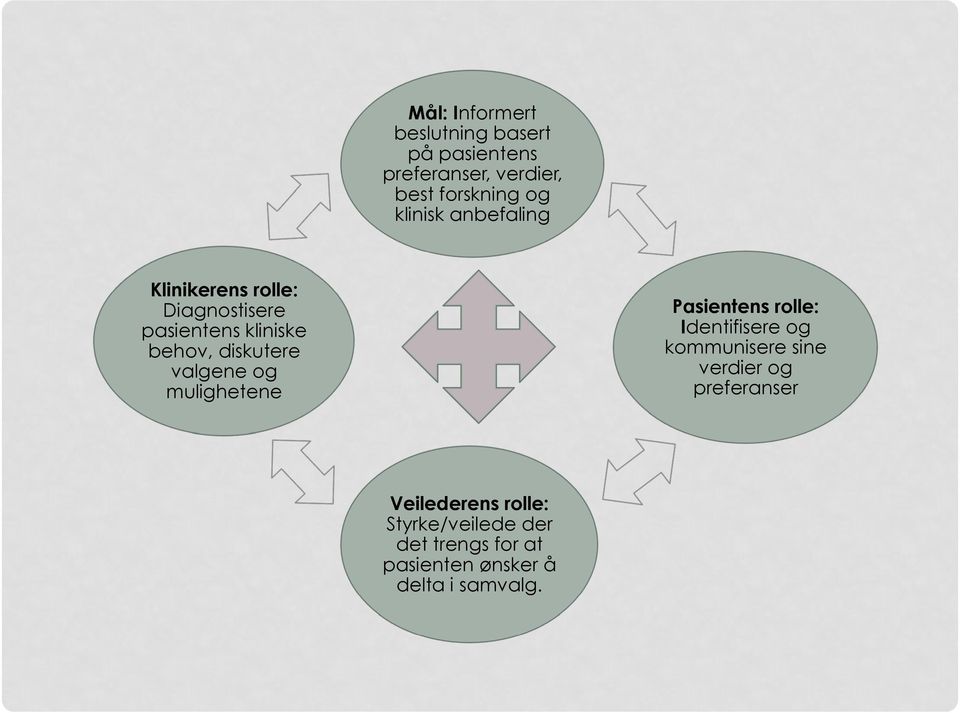 valgene og mulighetene Pasientens rolle: Identifisere og kommunisere sine verdier og