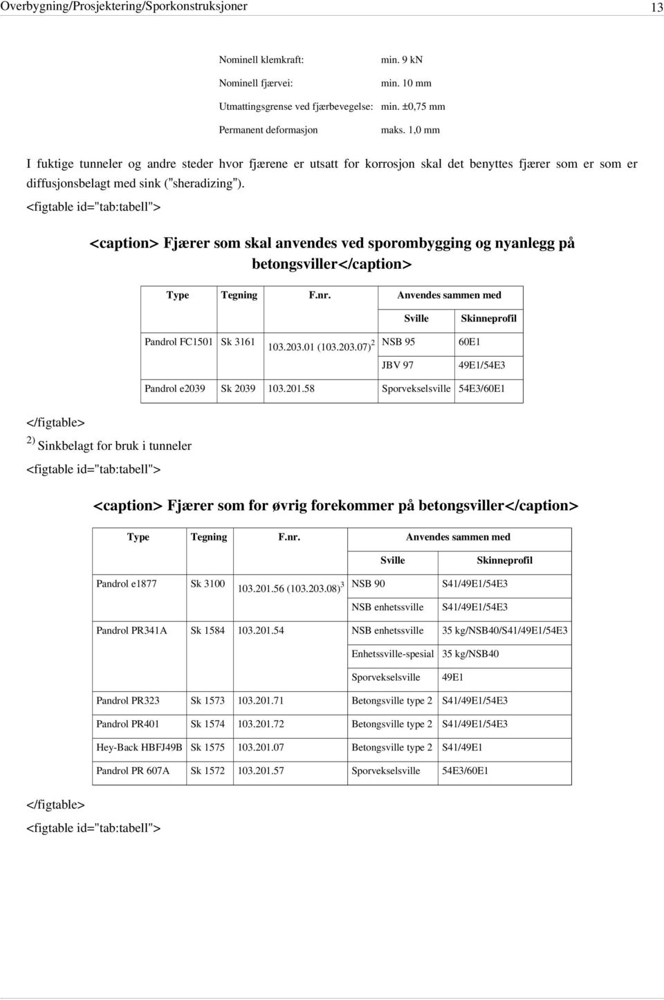 <caption> Fjærer som skal anvendes ved sporombygging og nyanlegg på betongsviller</caption> Type Tegning F.nr. Anvendes sammen med Sville Skinneprofil Pandrol FC1501 Sk 3161 2 103.203.