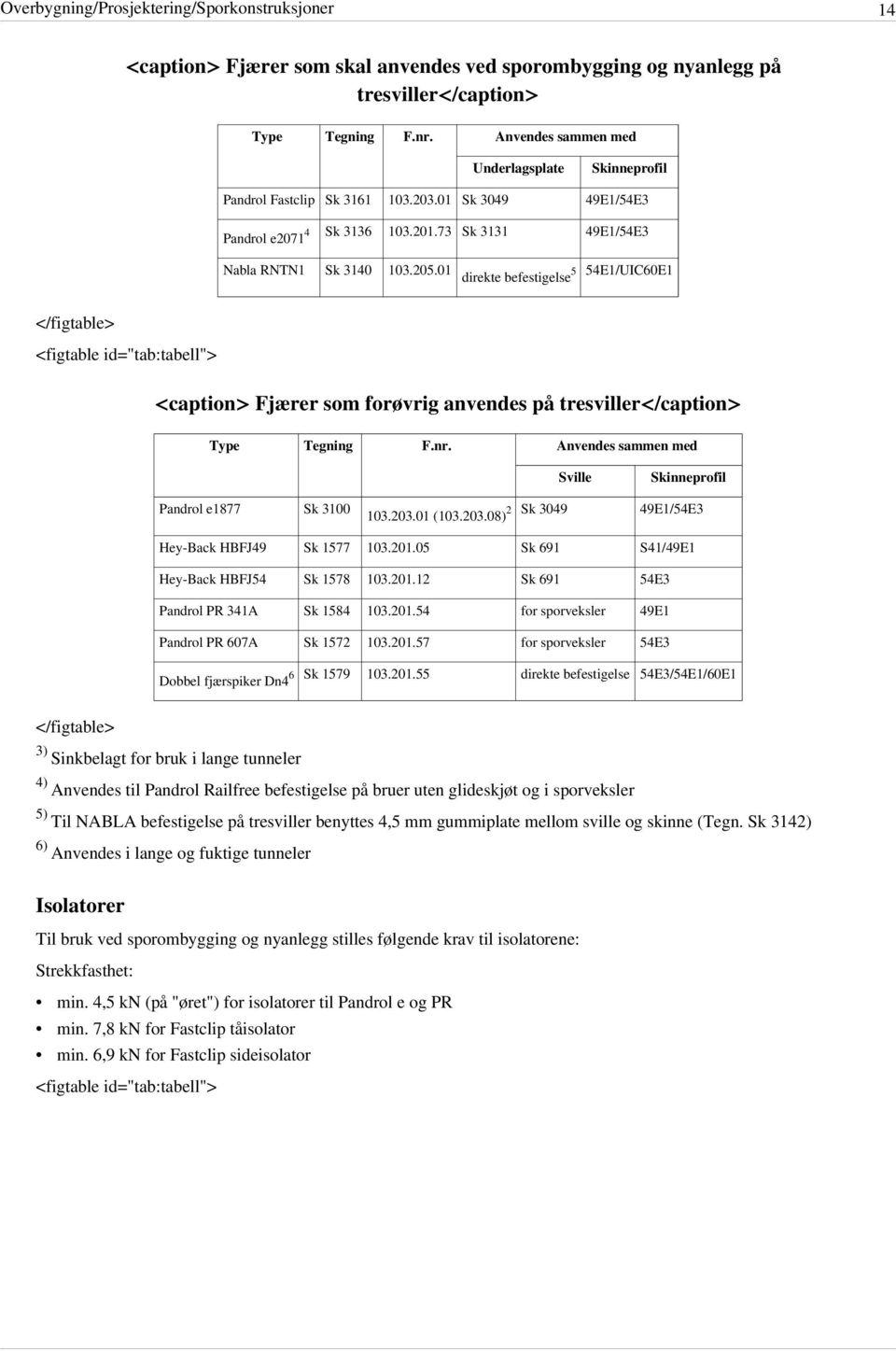 01 direkte befestigelse 5 54E1/UIC60E1 <caption> Fjærer som forøvrig anvendes på tresviller</caption> Type Tegning F.nr. Anvendes sammen med Sville Skinneprofil Pandrol e1877 Sk 3100 2 103.203.