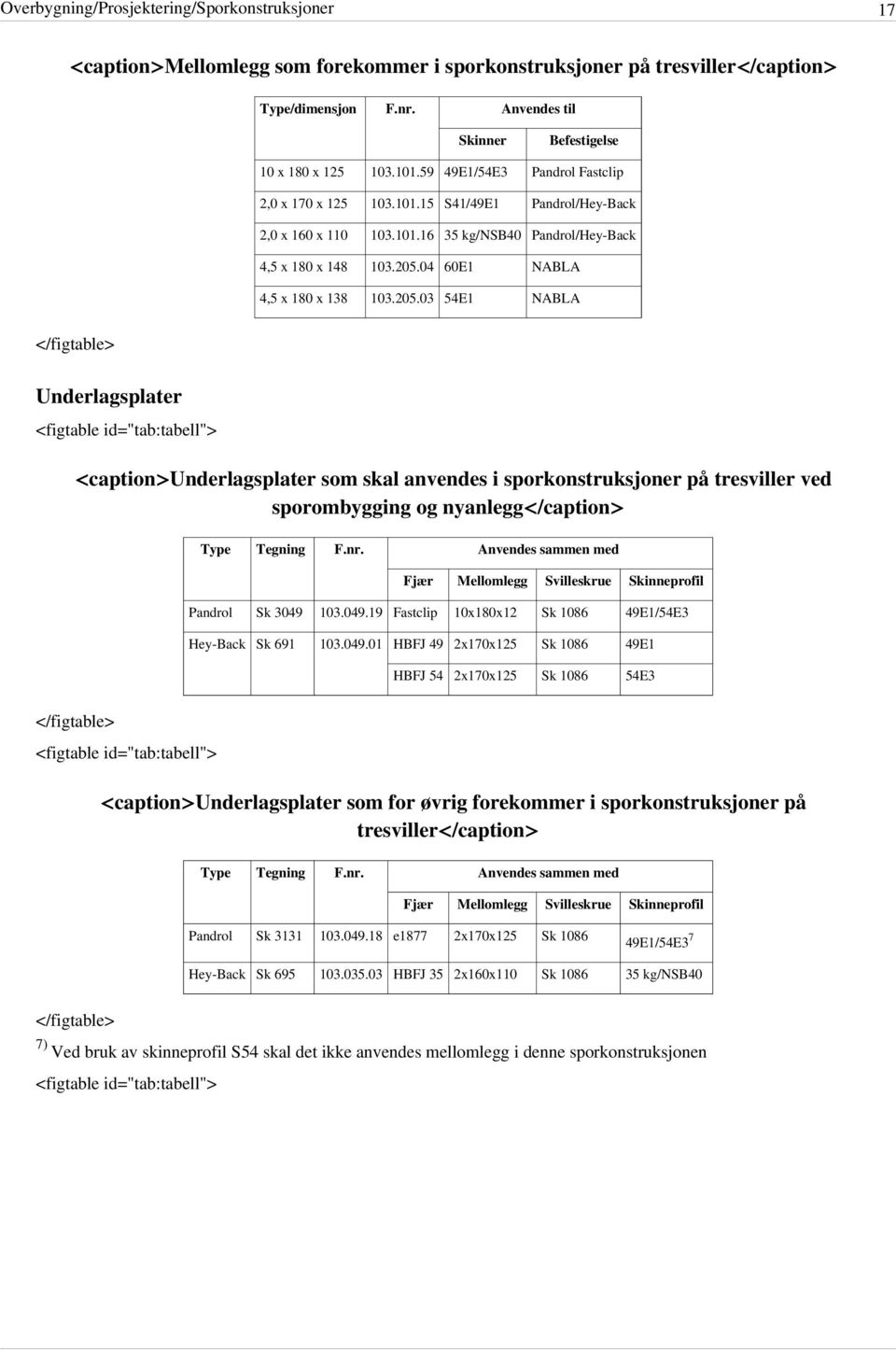 205.04 60E1 NABLA 4,5 x 180 x 138 103.205.03 54E1 NABLA Underlagsplater <caption>underlagsplater som skal anvendes i sporkonstruksjoner på tresviller ved sporombygging og nyanlegg</caption> Type Tegning F.