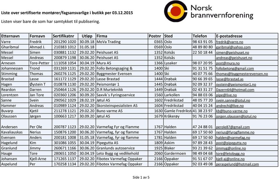 com Messel Simen 0308811132 29.02.20 Peishuset AS 1352 Kolsås 22501844 simen@peishuset.no Messel Andreas 2008791198 30.06.20 Peishuset AS 1352 Kolsås andreas@peishuset.