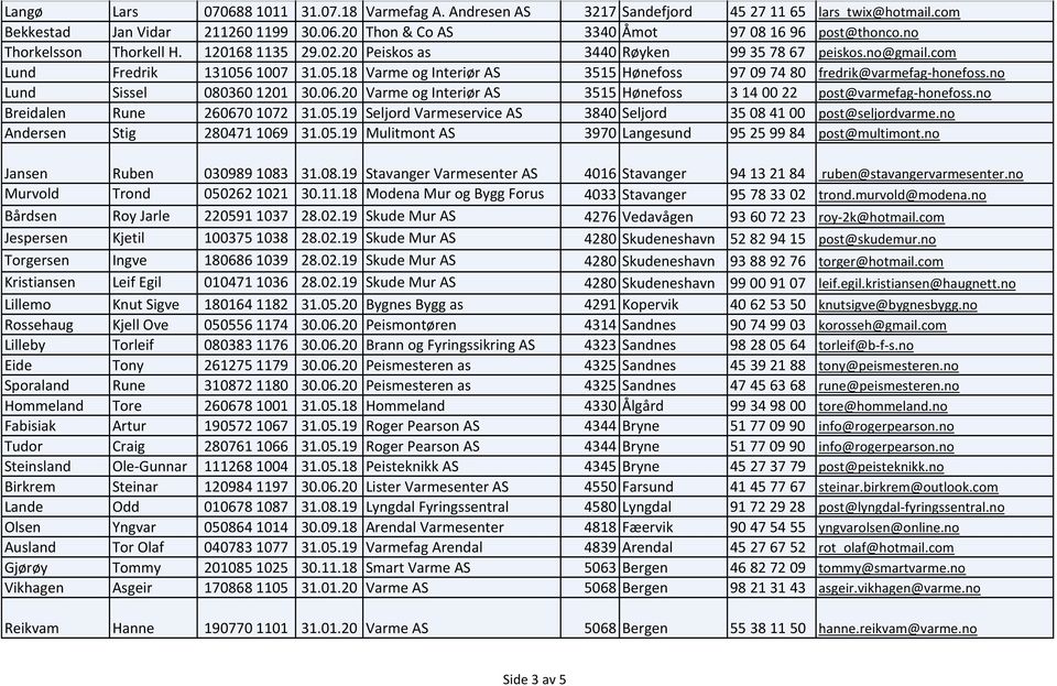 no Lund Sissel 0803601201 30.06.20 Varme og Interiør AS 3515 Hønefoss 3 14 00 22 post@varmefag-honefoss.no Breidalen Rune 2606701072 31.05.