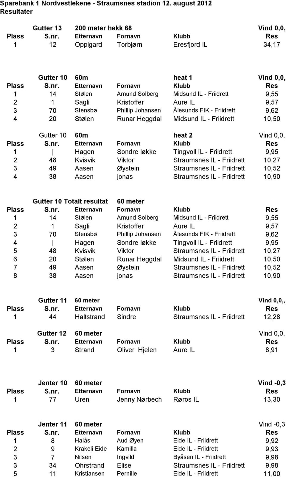 Kristoffer Aure IL 9,57 3 70 Stensbø Phillip Johansen Ålesunds FIK - Friidrett 9,62 4 20 Stølen Runar Heggdal Midsund IL - Friidrett 10,50 Gutter 10 60m heat 2 Vind 0,0, 1 Hagen Sondre løkke Tingvoll