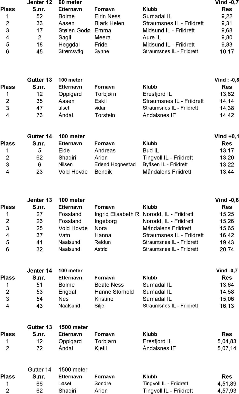 Straumsnes IL - Friidrett 14,14 3 47 ulset vidar Straumsnes IL - Friidrett 14,38 4 73 Åndal Torstein Åndalsnes IF 14,42 Gutter 14 100 meter Vind +0,1 1 5 Eide Andreas Bud IL 13,17 2 62 Shaqiri Arion