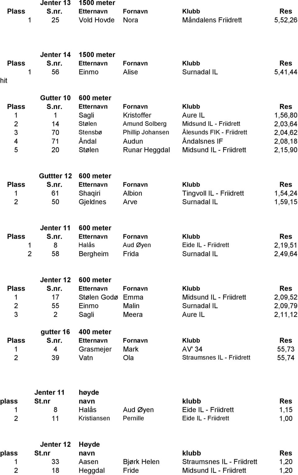 Friidrett 2,15,90 Guttter 12 600 meter 1 61 Shaqiri Albion Tingvoll IL - Friidrett 1,54,24 2 50 Gjeldnes Arve Surnadal IL 1,59,15 Jenter 11 600 meter 1 8 Halås Aud Øyen Eide IL - Friidrett 2,19,51 2