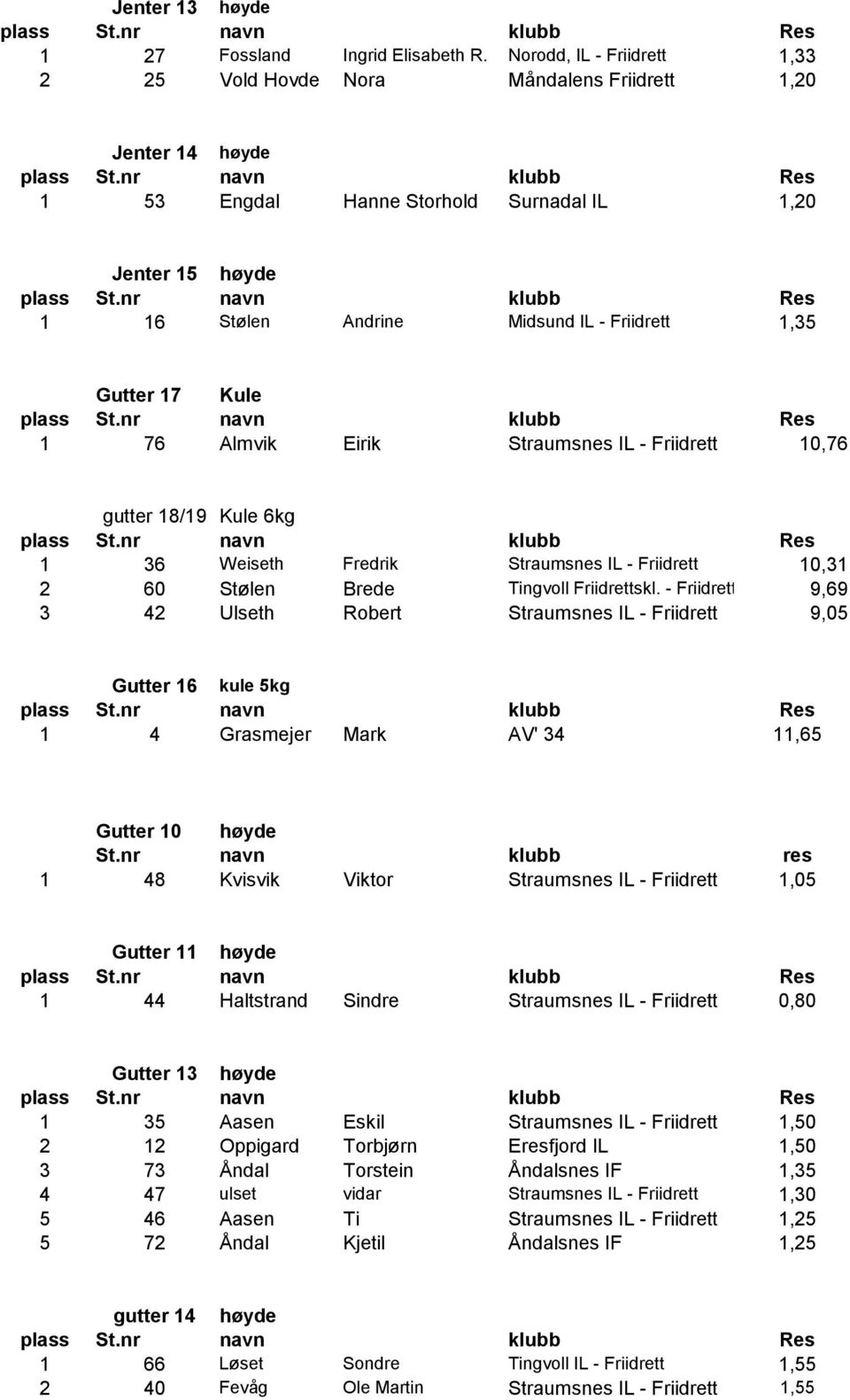 Gutter 17 Kule 1 76 Almvik Eirik Straumsnes IL - Friidrett 10,76 gutter 18/19 Kule 6kg 1 36 Weiseth Fredrik Straumsnes IL - Friidrett 10,31 2 60 Stølen Brede Tingvoll Friidrettskl.