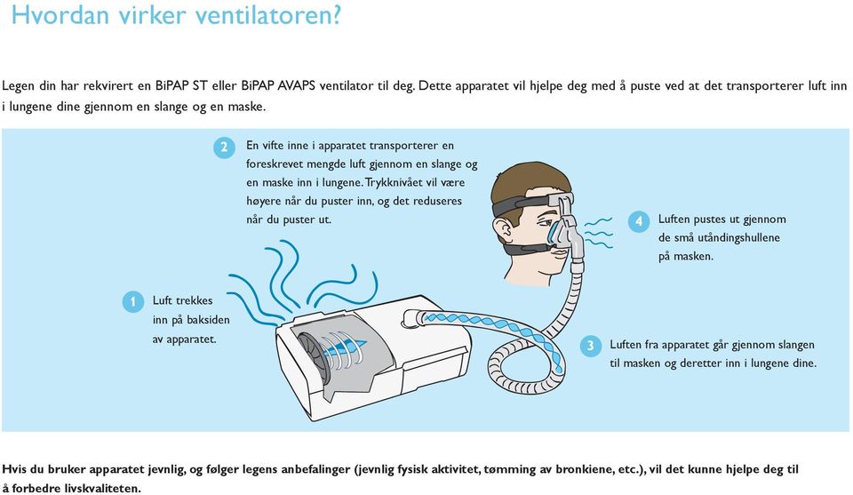 2 En vifte inne i apparatet transporterer en foreskrevet mengde luft gjennom en slange og en maske inn i lungene. Trykknivået vil være høyere når du puster inn, og det reduseres når du puster ut.