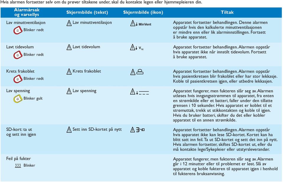 Denne alarmen oppstår hvis den kalkulerte minuttventilasjonen er mindre enn eller lik alarminnstillingen. Fortsett å bruke apparatet.