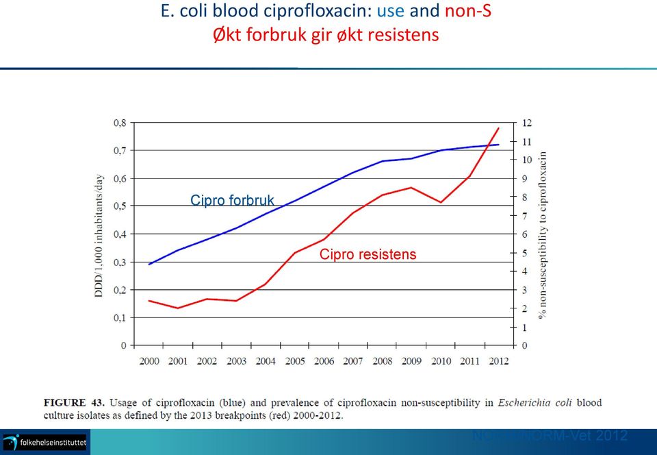 økt resistens Cipro forbruk