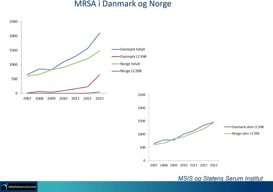 Norge MSIS og