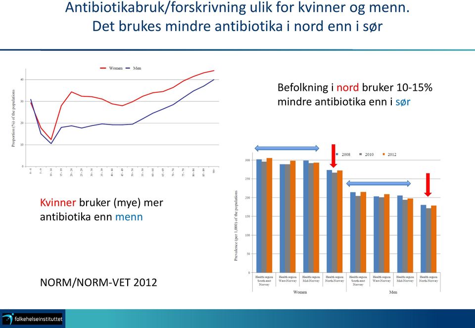 Befolkning i nord bruker 10-15% mindre antibiotika enn i