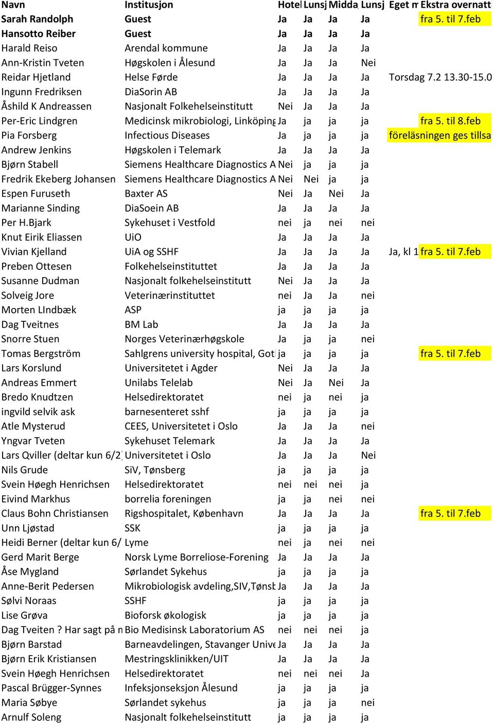 00, ca 10 per Ingunn Fredriksen DiaSorin AB Åshild K Andreassen Nasjonalt Folkehelseinstitutt Nei Per-Eric Lindgren Medicinsk mikrobiologi, Linköpings universitet, ja ja Sverige ja fra 5. til 8.