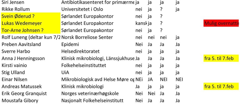 Rolf Luneng (deltar kun 7/2)Norsk Borreliose Senter nei nei nei ja Preben Aavitsland Epidemi Nei Sverre Harbo Helsedirektoratet nei ja ja ja Anna J Henningsson Klinisk mikrobiologi, Länssjukhuset