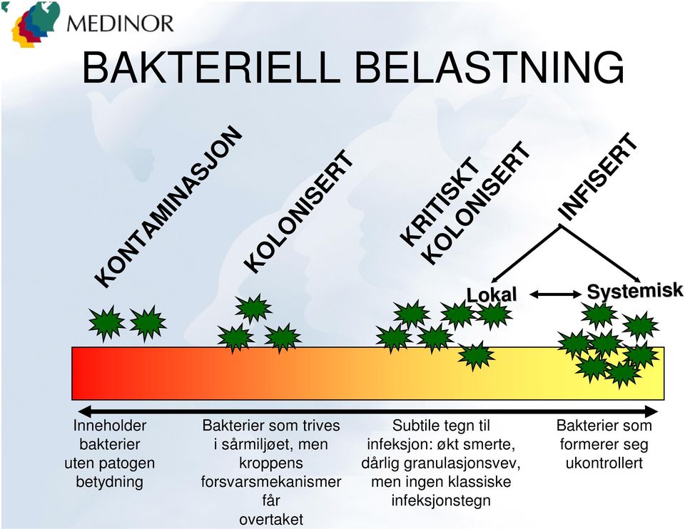 men kroppens forsvarsmekanismer får overtaket Subtile tegn til infeksjon: økt smerte,