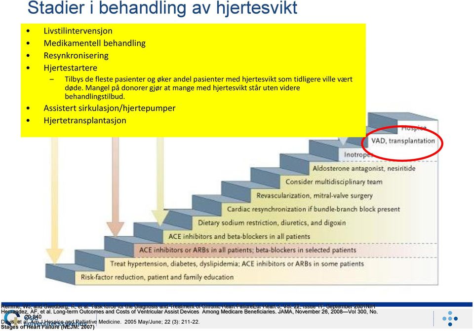 Assistert sirkulasjon/hjertepumper Hjertetransplantasjon Stages of Heart Failure (NEJM:2007) Remme, WJ, and Swedberg, K, et al.