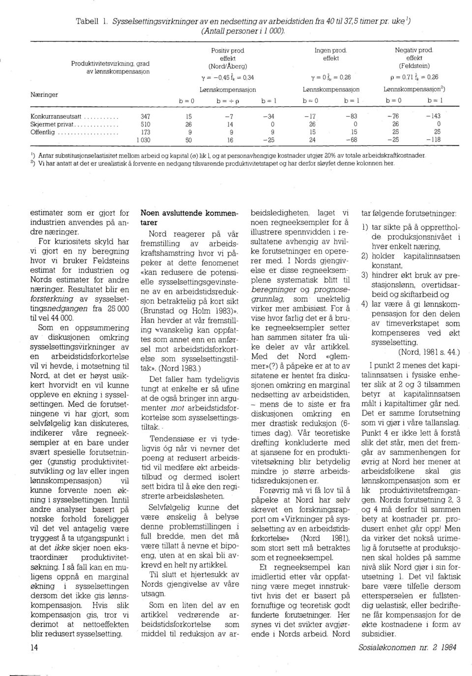 effekt (Feldstein) p=0,71 'fi, = 0,26 Lønnskompensasjon Lønnskompensasjon Lønnskompensasjon2) b = 0 b = p b = 1 b = 0b=i b = 0 b = 1 Konkurranseutsatt 347 15 7 34 17 83 76 143 Skjermet privat 510 26