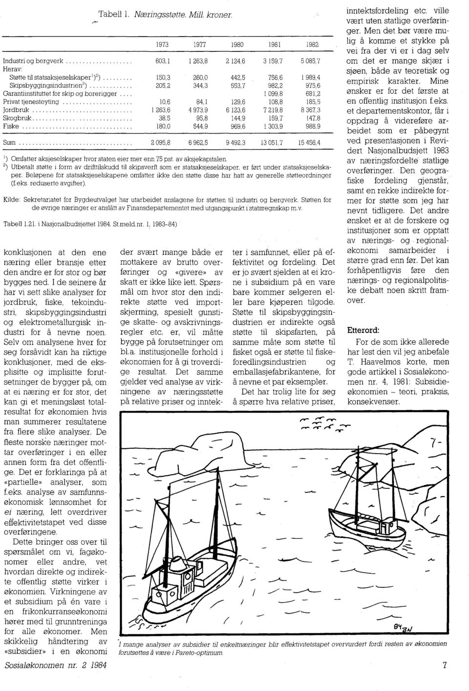 205,2 344,3 553,7 982,2 975,6 Garantiinstituttet for skip og borerigger.