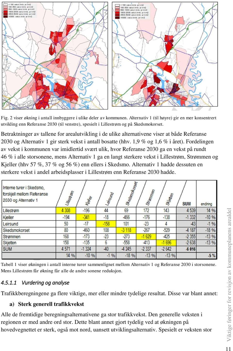 Betraktninger av tallene for arealutvikling i de ulike alternativene viser at både Referanse 2030 og Alternativ 1 gir sterk vekst i antall bosatte (hhv. 1,9 % og 1,6 % i året).