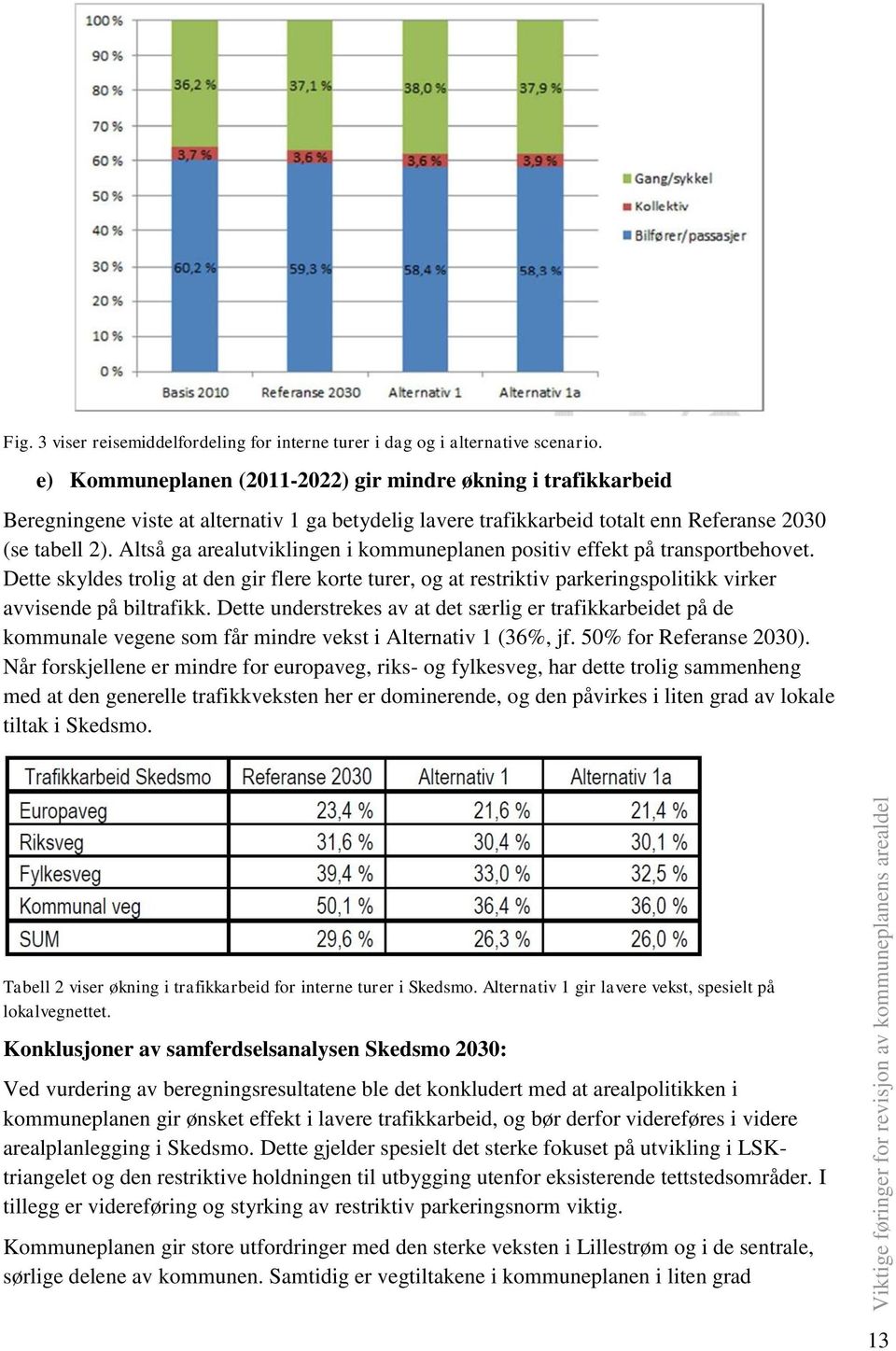 Altså ga arealutviklingen i kommuneplanen positiv effekt på transportbehovet. Dette skyldes trolig at den gir flere korte turer, og at restriktiv parkeringspolitikk virker avvisende på biltrafikk.